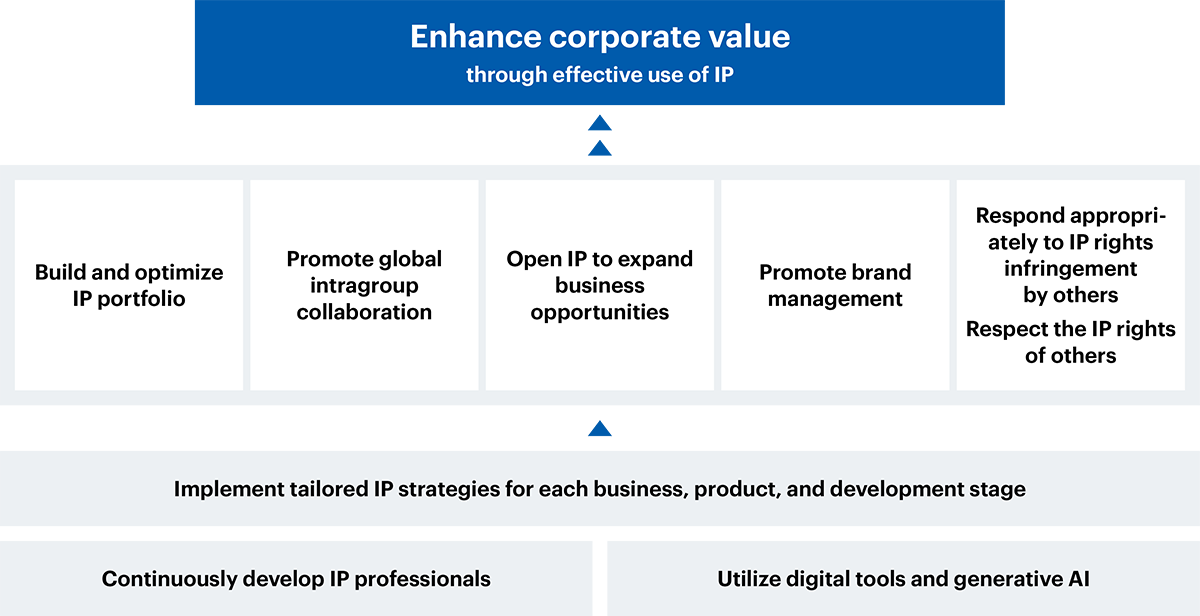 Enhance corporate value