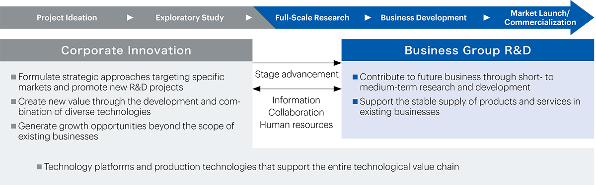 Commercialization Process
