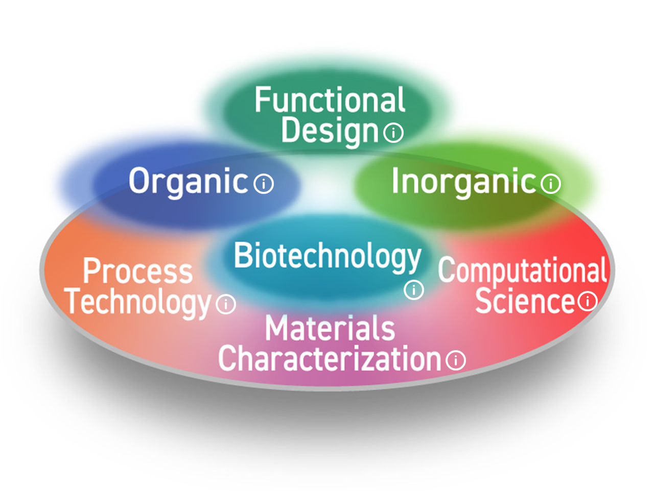 Technology Platforms Supporting the Entire Technological Value Chain