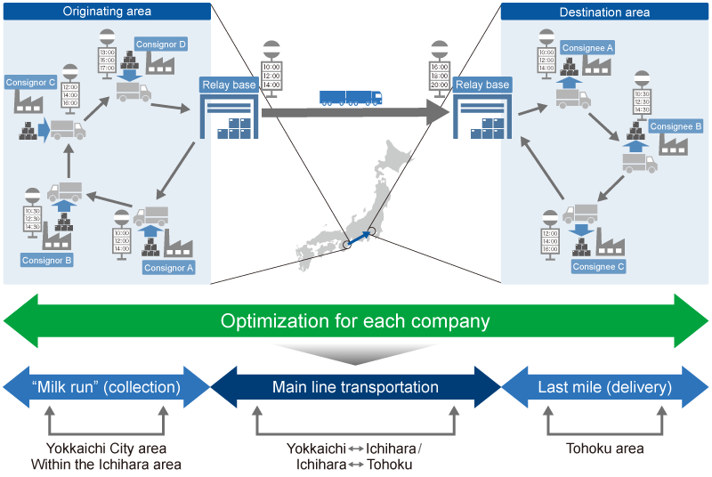 One example of a joint transportation model (Case A: Yokkaichi―Ichihara―Tohoku)