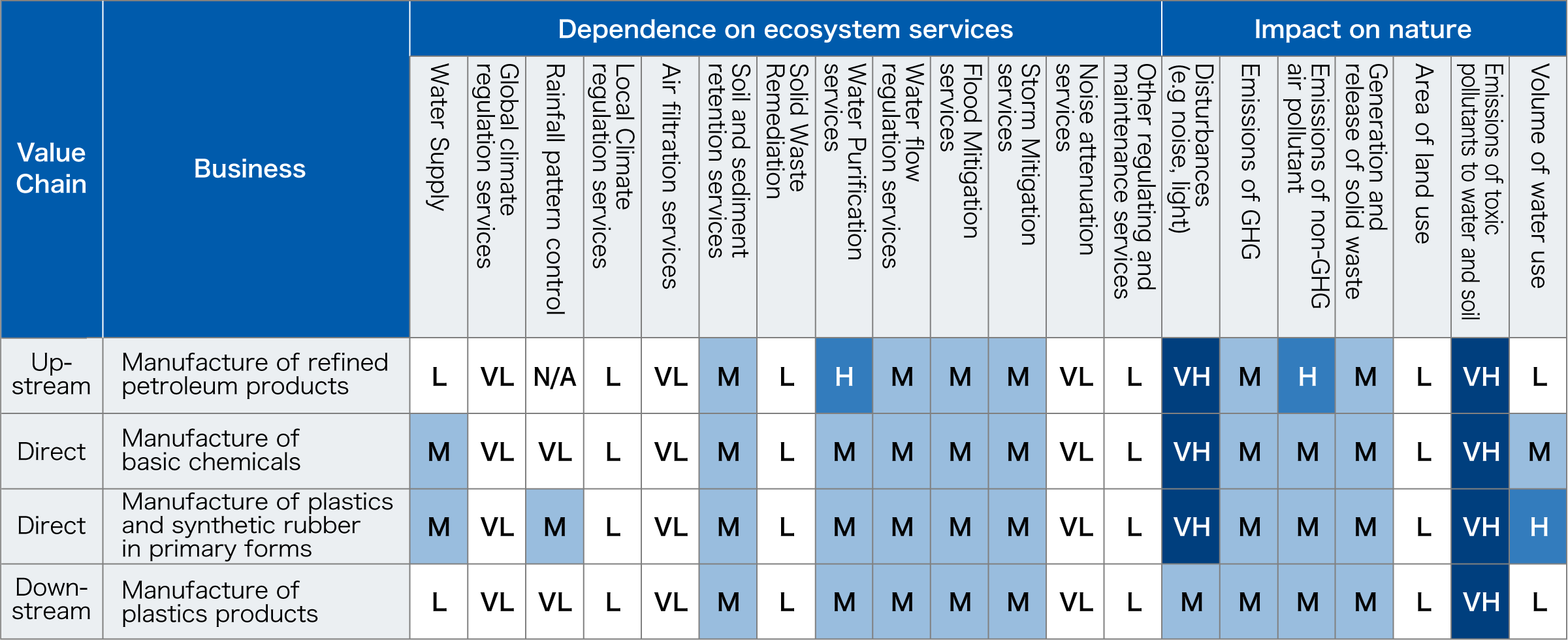 Dependencies and Impacts on Nature by Business (5-point scale)