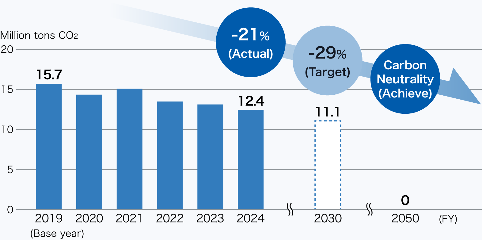 GHG Emissions and Targets