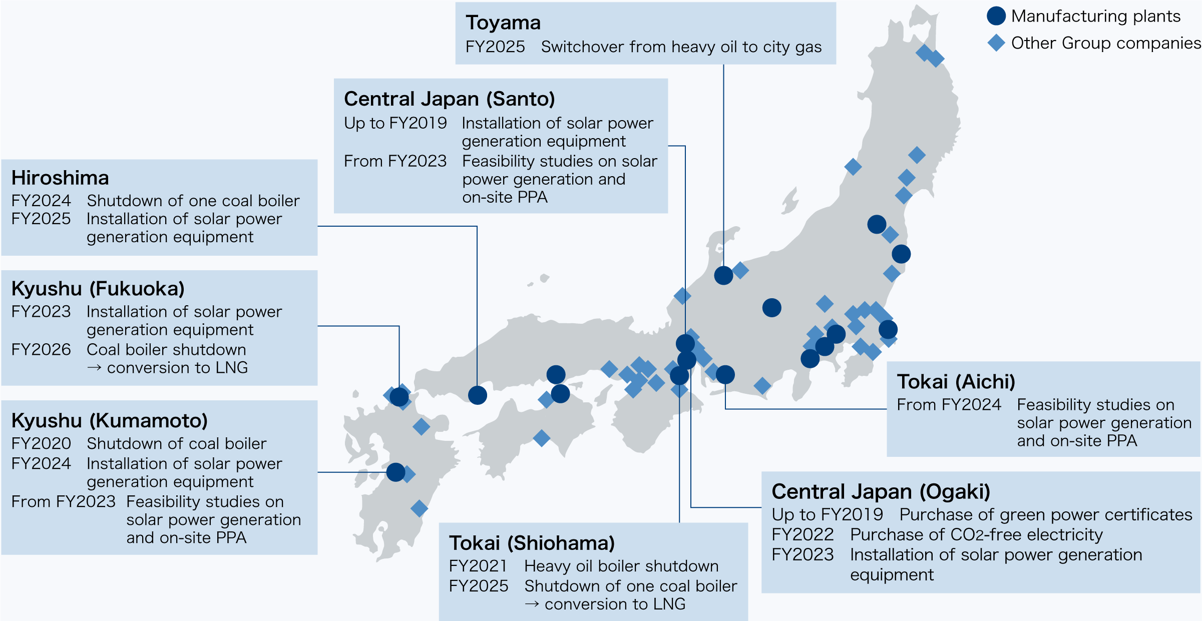 Fuel Conversion Measures at Manufacturing Sites