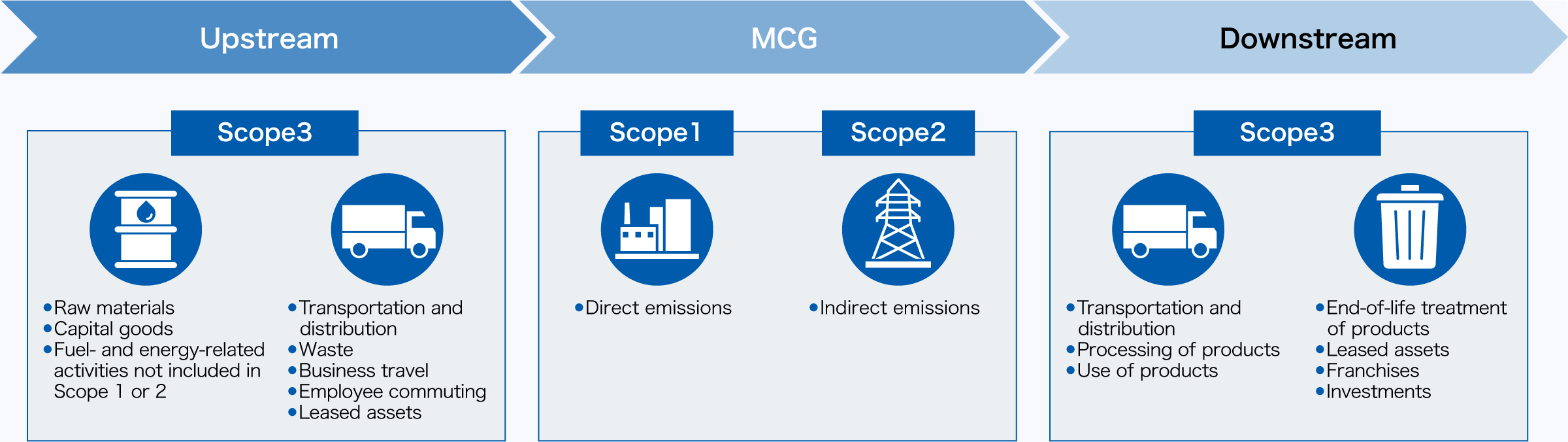 GHG Emissions in the Supply Chain