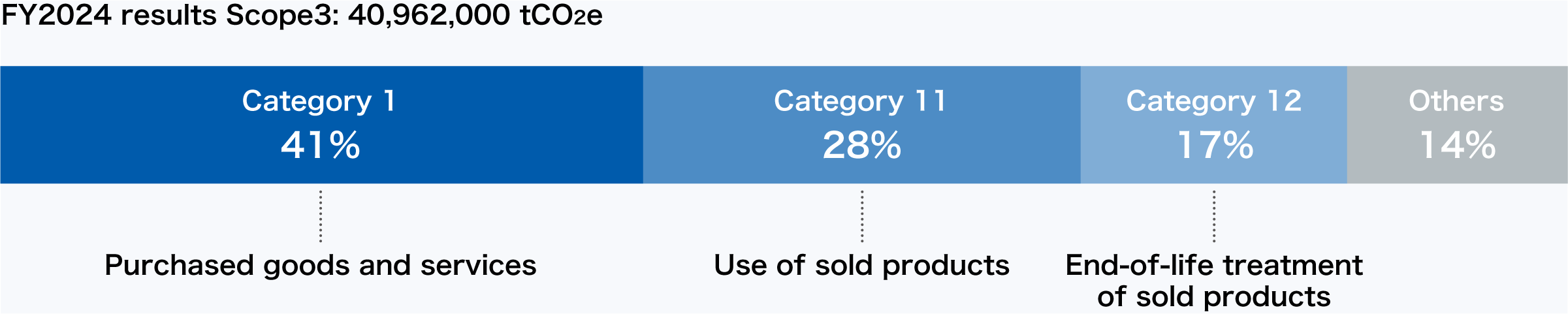 Breakdown of Scope 3 GHG Emissions into 15 Categories Defined by the GHG Protocol (fiscal 2024)