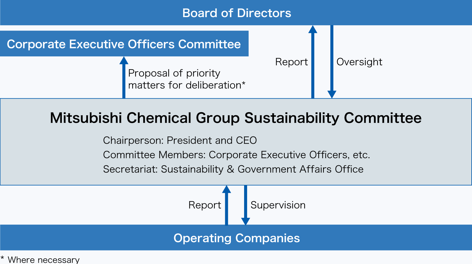 Structure for Implementing Sustainability