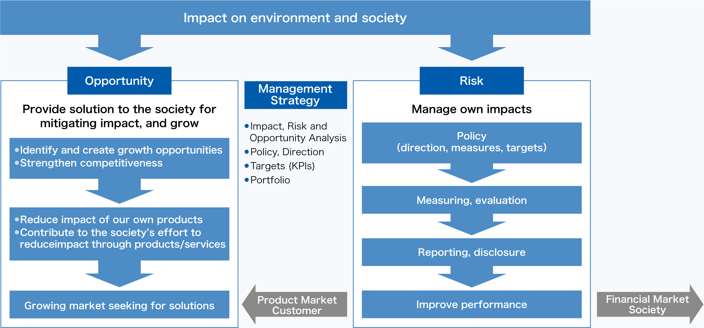Overview of Sustainability Actions