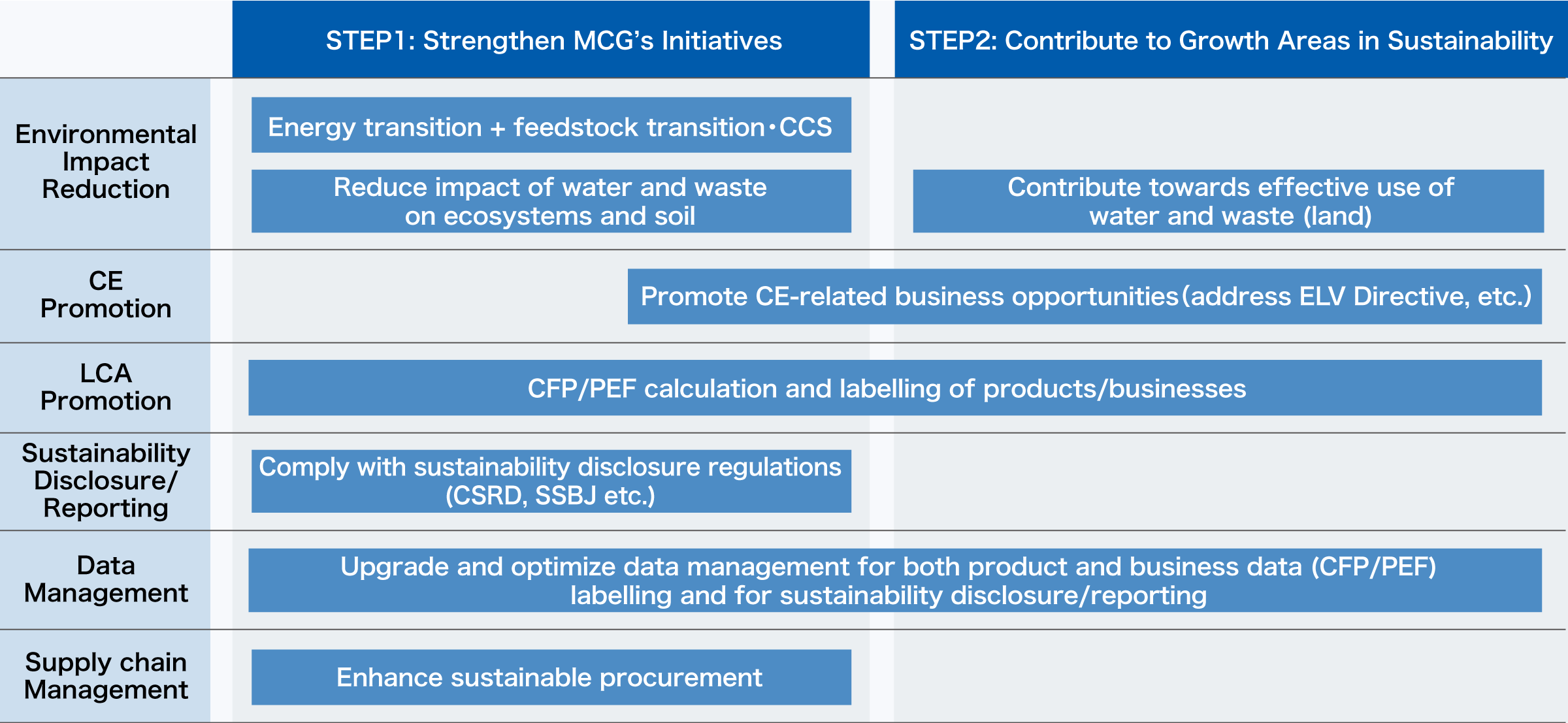 Our Material Issues and Measures