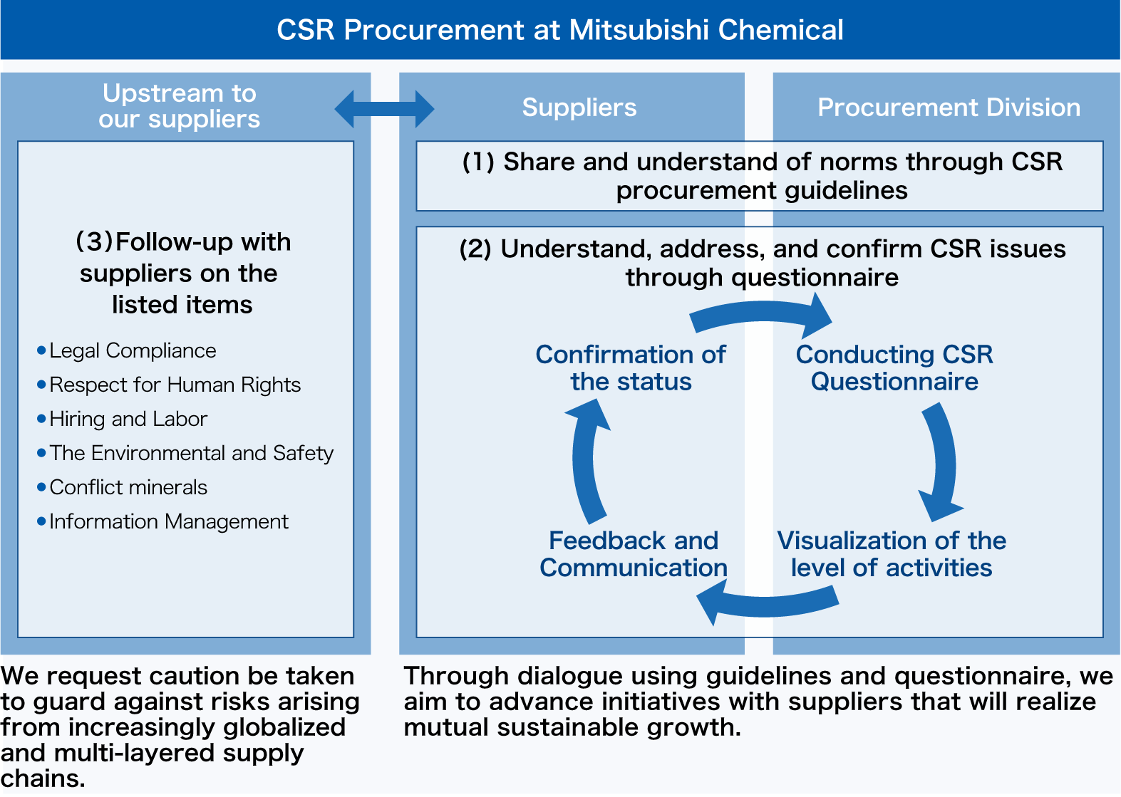 CSR Procurement at Mitsubishi Chemical