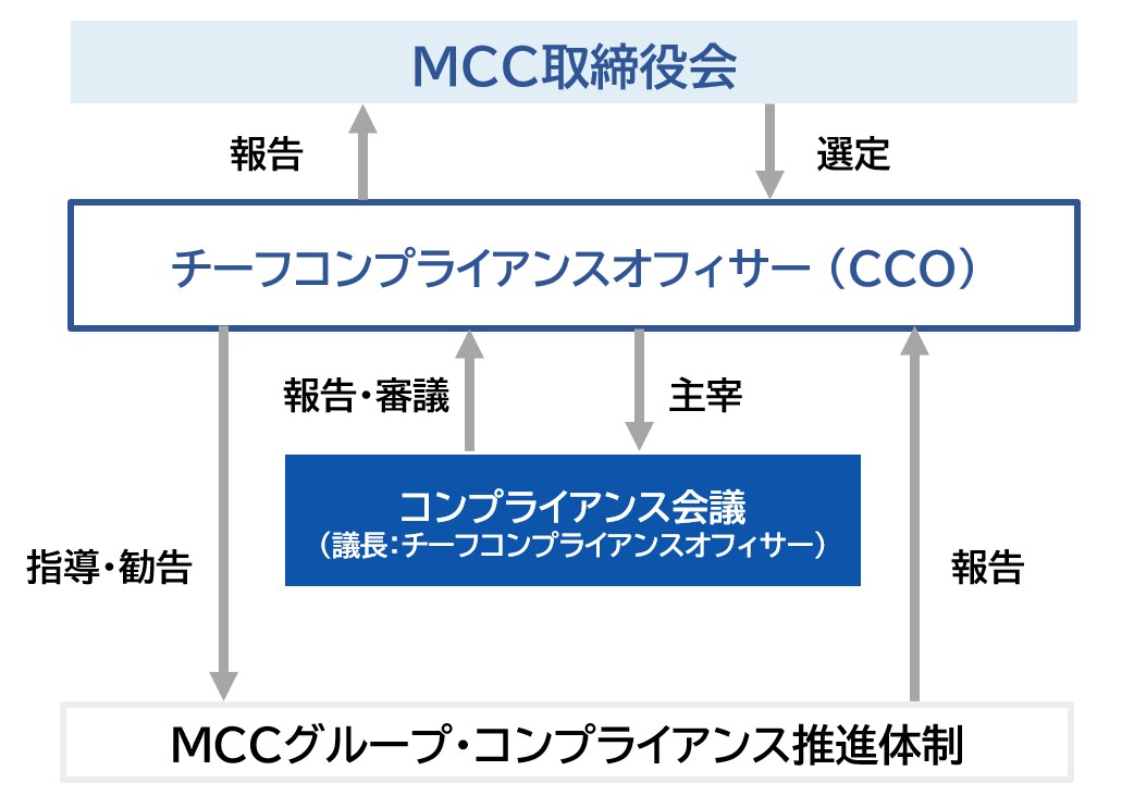 MCC体制図