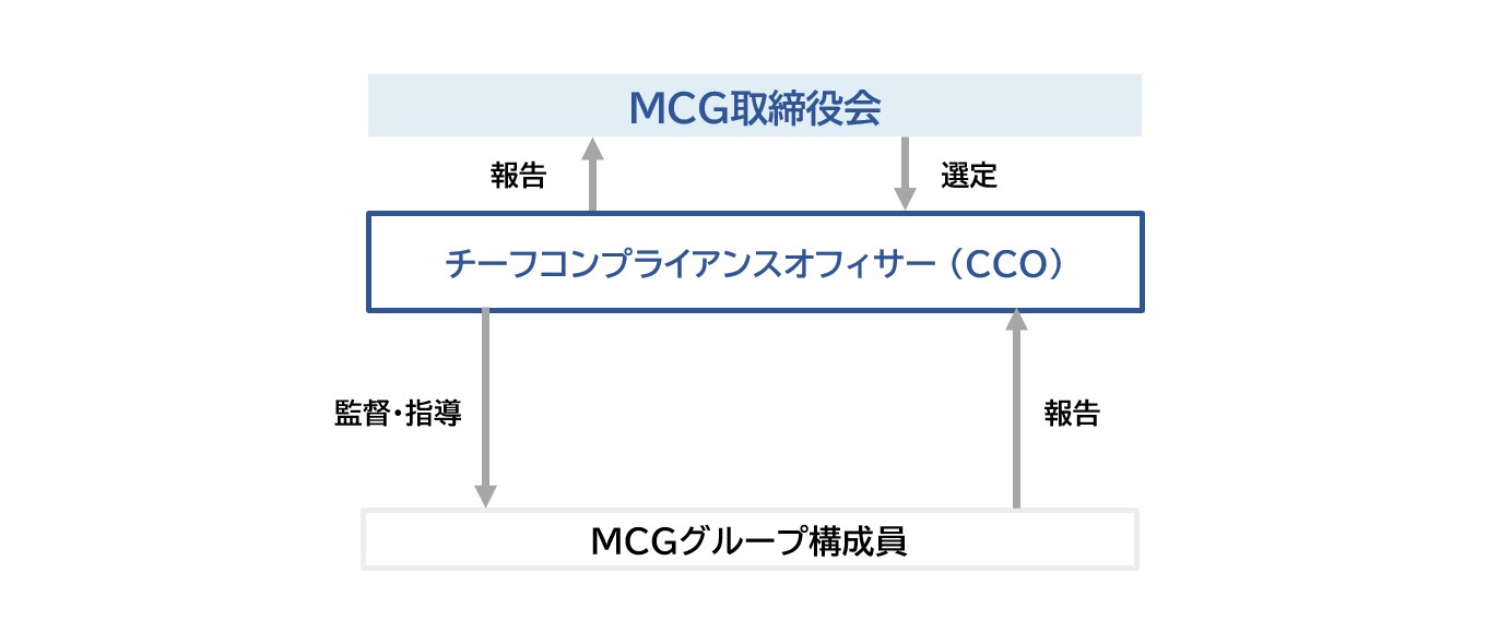 MCGコンプライアンス体制図