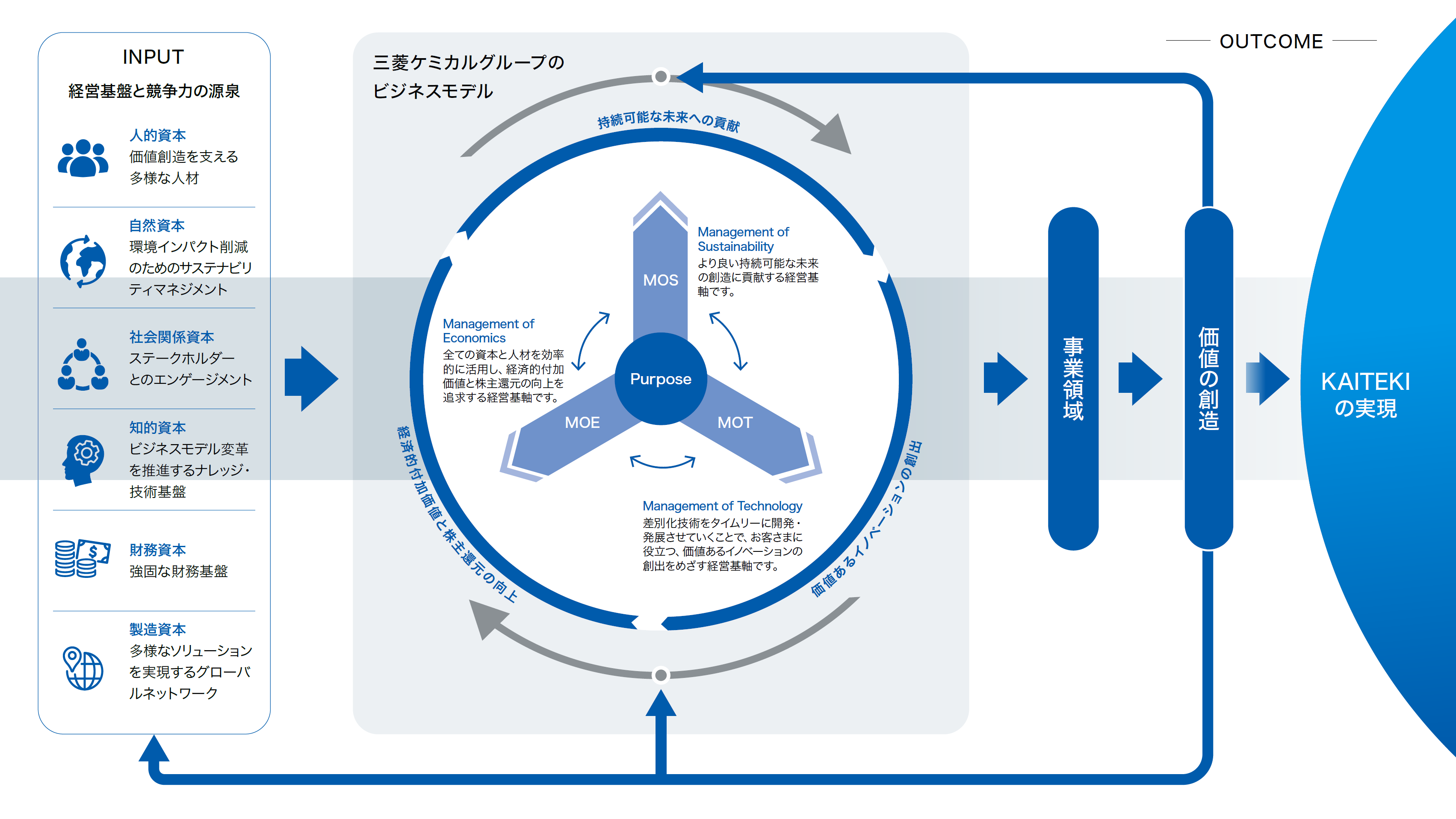 価値創造の原動力の強化 価値創造を支える経営資源（INPUT） カーボンニュートラルへの施策 サステナビリティマネジメント （マテリアリティへの対応） 統合イノベーション戦略 ポートフォリオ管理 戦略的なキャピタル・アロケーション 持続可能な未来への貢献 価値あるイノベーションの創出 経済的付加価値と株主還元の向上 MOS Life MOT Science MOE Value 経営方針 Forging the future 未来を拓く 創造する価値（OUTCOME） 創造性と生産性の向上 従業員エンゲージメント 68% 顧客満足度 82ポイント ウェルネス意識 77% 事業の拡大 イノベーションのアウトプット（O）指標群 85% イノベーションの高度化 サーキュラーエコノミーおよび気候変動対策に貢献する製品の売上収益割合 10% サステナブル製品の拡大 海外売上収益比率 50.0% 海外事業の展開加速 環境インパクトの削減貢献 GHG排出量削減率（2019年度比） 14% サーキュラーエコノミーの推進 気候変動への対応 経済価値の向上 売上収益 4兆6345億円 コア営業利益 3256億円 7つの注力市場 EV／モビリティ デジタル 食品 メディカル 建設・インフラ 消費財 産業 革新的なソリューションで、人、社会、そして地球の心地よさが続いていくKAITEKIを実現