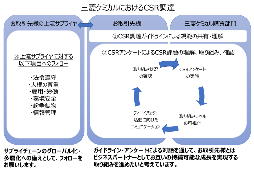 三菱ケミカルにおけるCSR調達の画像
