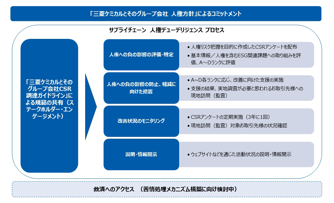 「三菱ケミカルとそのグループ会社 陰険方針」によるコミットメントの画像