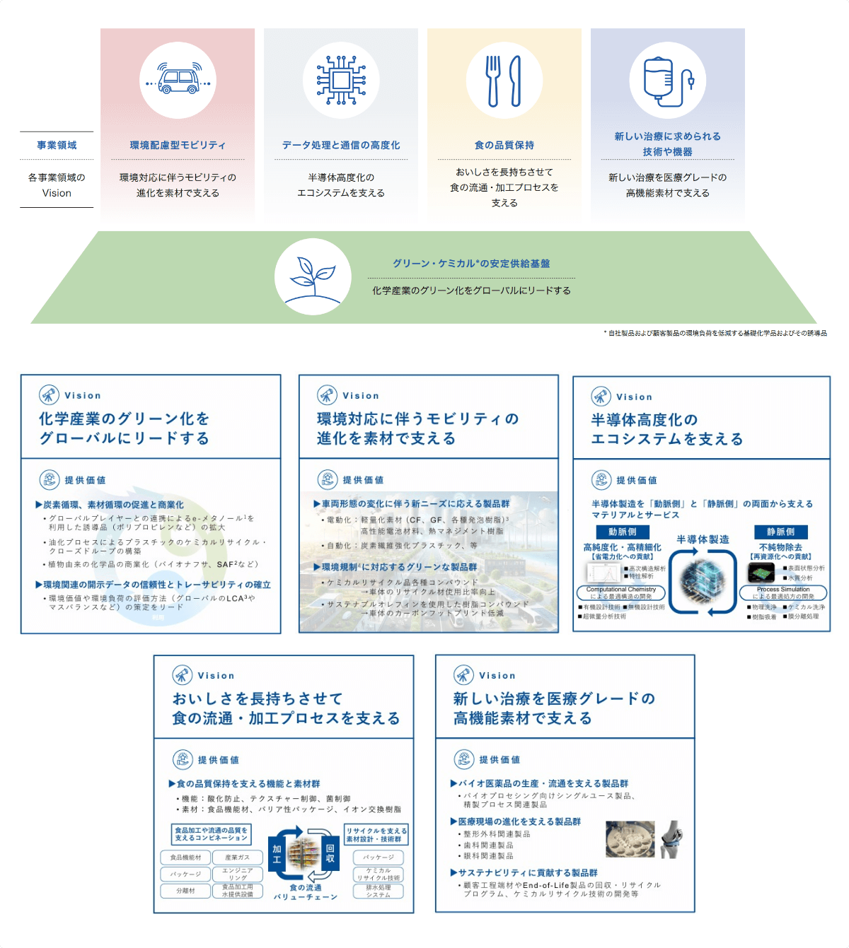 事業領域:環境配慮型モビリティ データ処理と通信の高度化 食の品質保持 新しい治療に求められる技術や機器 グリーン・ケミカルの安定供給基盤 Vision:化学産業のグリーン化をグローバルにリードする 環境対応に伴うモビリティの進化を素材で支える 半導体高度化のエコシステムを支える おいしさを長持ちさせて食の流通・加工プロセスを支える 新しい治療を医療グレードの高機能素材で支える