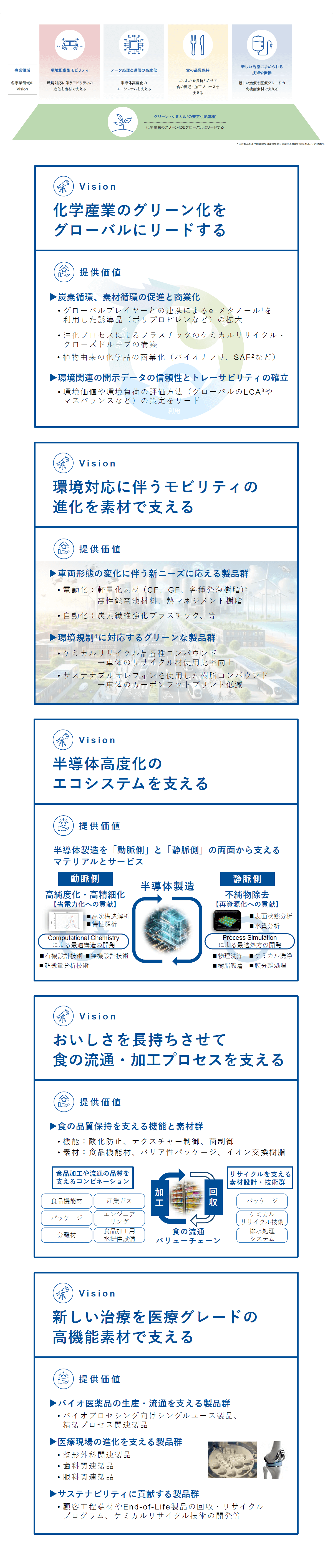 事業領域:環境配慮型モビリティ データ処理と通信の高度化 食の品質保持 新しい治療に求められる技術や機器 グリーン・ケミカルの安定供給基盤 Vision:化学産業のグリーン化をグローバルにリードする 環境対応に伴うモビリティの進化を素材で支える 半導体高度化のエコシステムを支える おいしさを長持ちさせて食の流通・加工プロセスを支える 新しい治療を医療グレードの高機能素材で支える