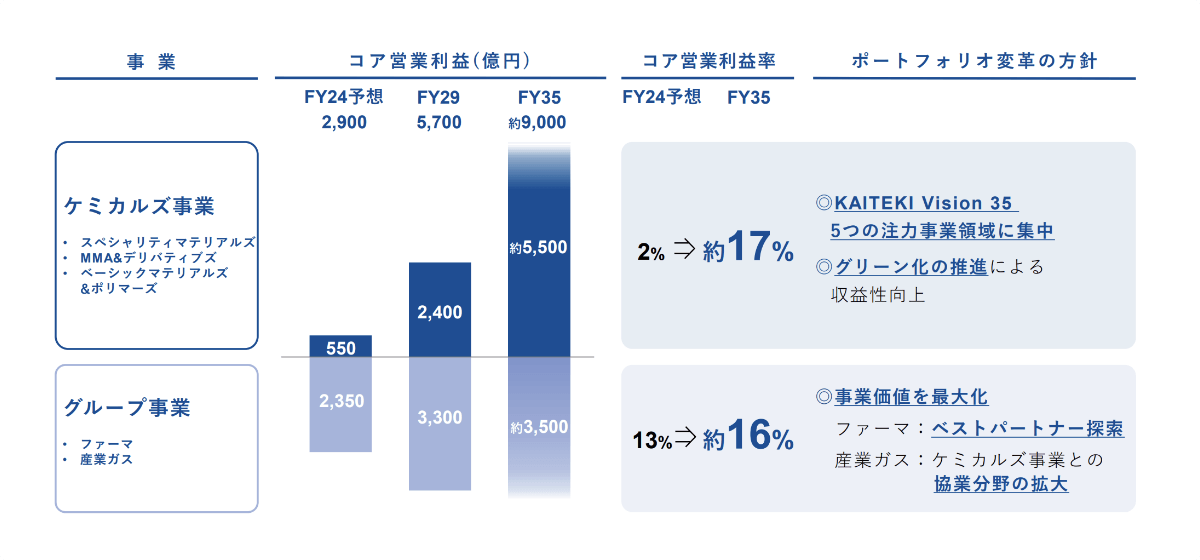事業 コア営業利益(億円) コア営業利益率 ポートフォリオ変革の方針