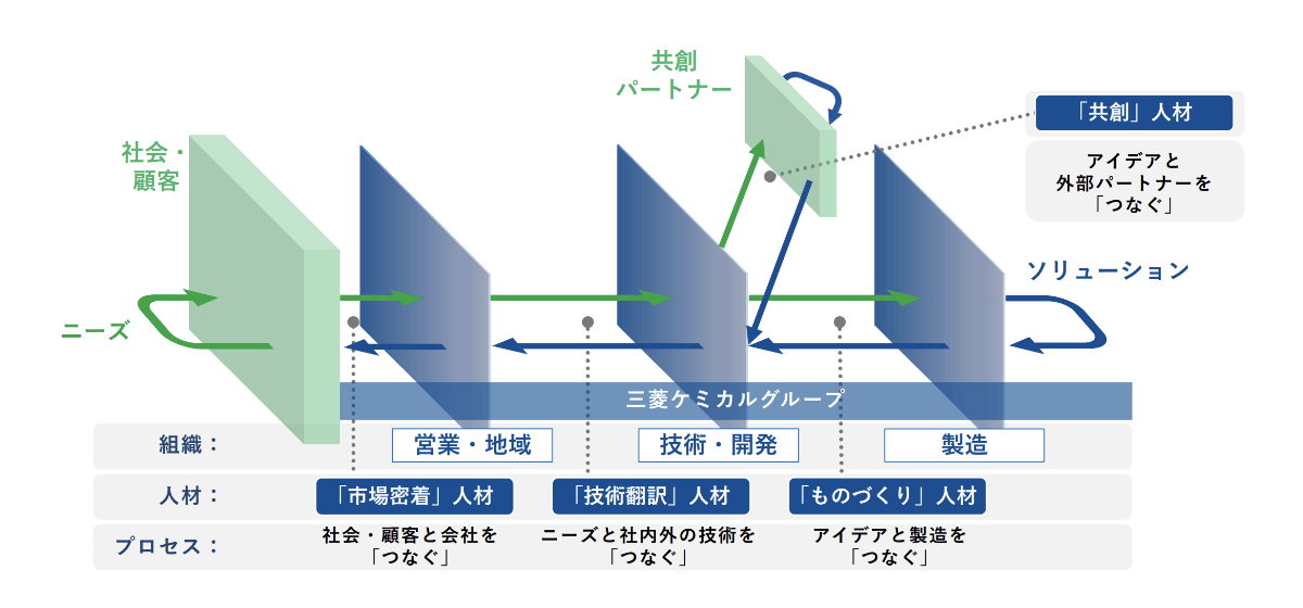 組織:営業・地域 技術・開発 製造 人材:「市場密着」人材 「技術翻訳」人材 「ものづくり」人材 プロセス:社会・顧客と会社を「つなぐ」 ニーズと社内外の技術を「つなぐ」 アイデアと製造を「つなぐ」