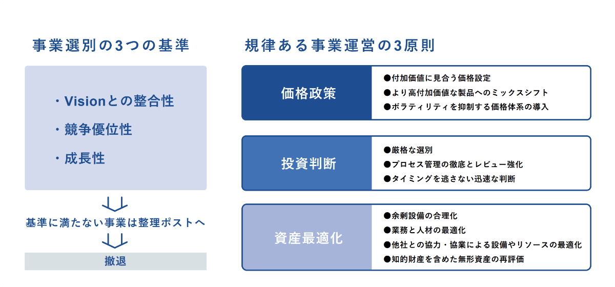 事業選別の3つの基準:Visionとの整合性・競争優位性・成長性 規律ある事業運営の3原則:価格政策・投資判断・資産最適化