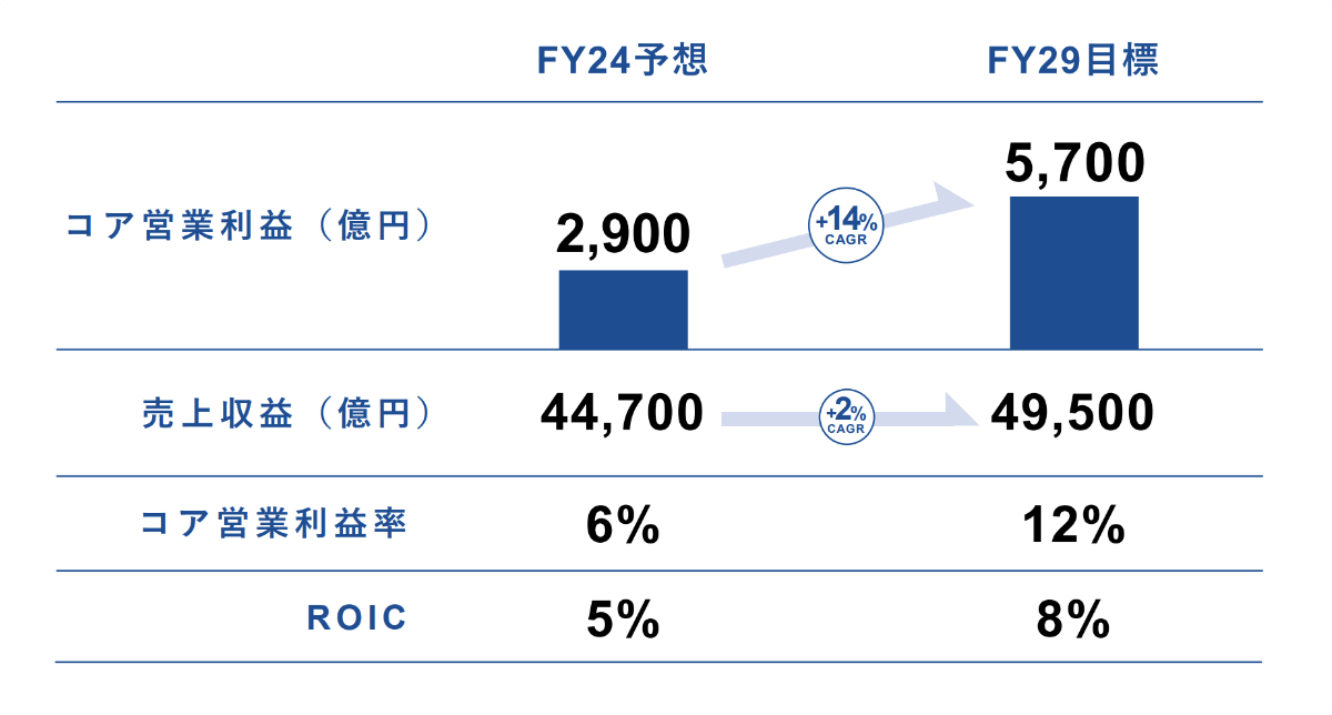 FY29目標 コア営業利益(億円)5,700 売上収益(億円)49,500 コア営業利益率12% ROIC8%