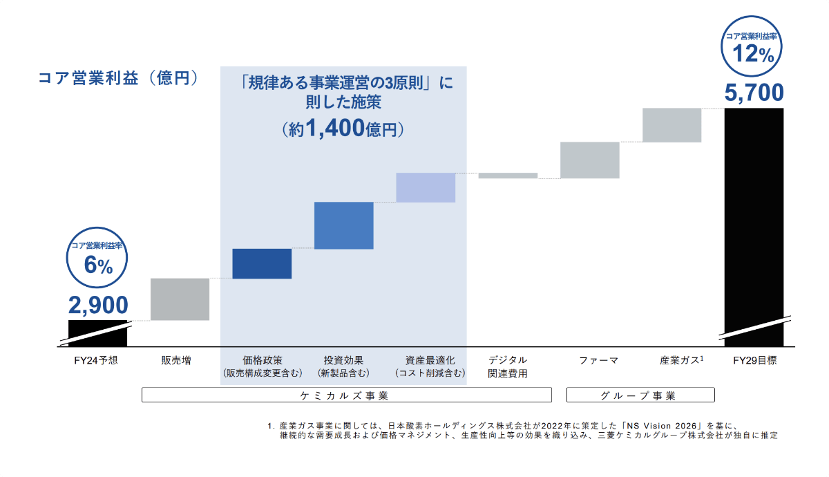「規律ある事業運営の3原則」に則した施策(1,400億円)