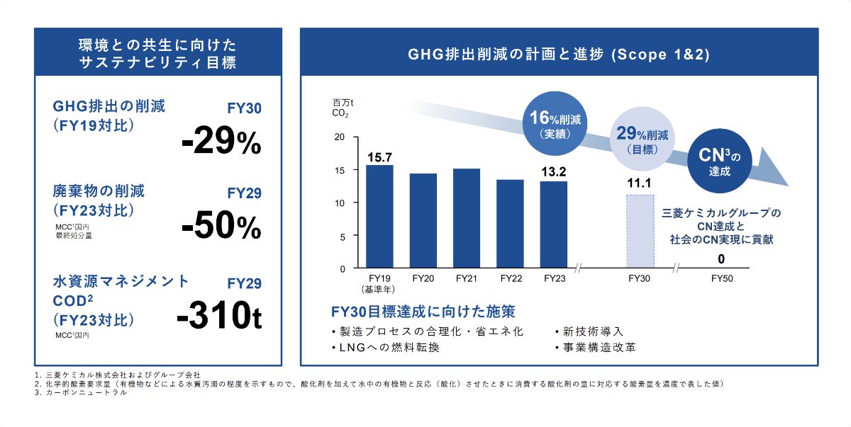 環境との共生に向けたサステナビリティ目標 GHG排出削減の計画と進捗(Scope 1&2)