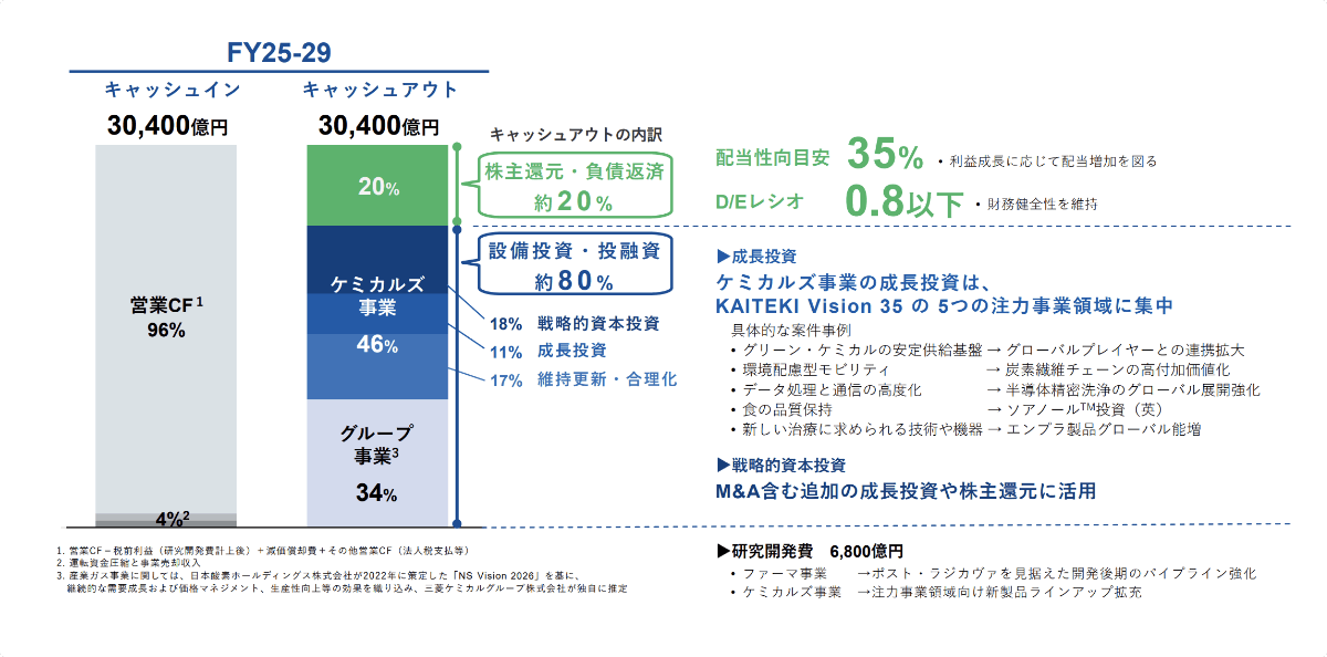 FY25-29 キャッシュイン30,400億円(営業CF1 96%) キャッシュアウト30,400億円(株主還元・負債返済約20% 設備投資・投融資約80%)