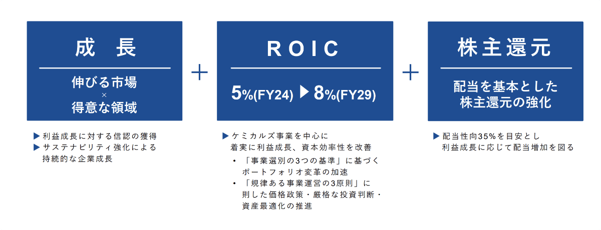 成長:伸びる市場×得意な領域 ROIC:5%(FY24)→8%(FY29) 株主還元:配当を基本とした株主還元の強化