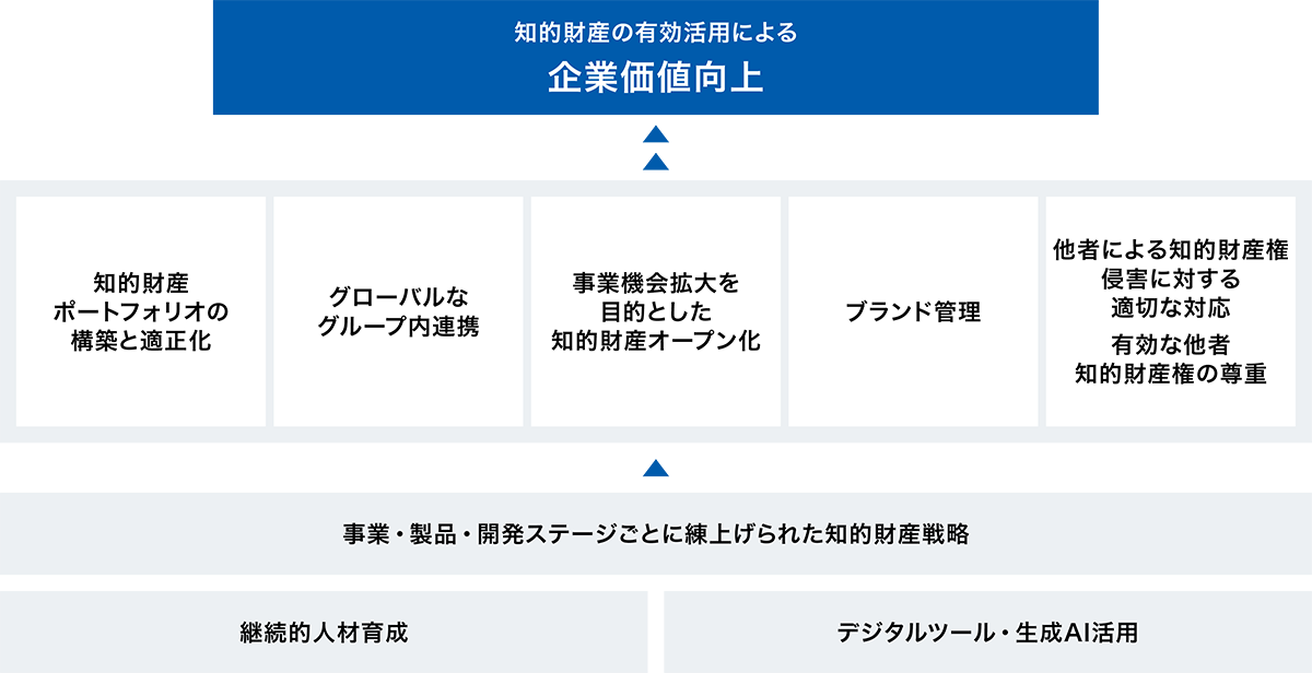 継続的人材育成、デジタルツール・生成AI活用、事業・製品・開発ステージごとに練り上げられた知的財産戦略、知的財産ポートフォリオの構築と適正化、グローバルなグループ内連携、事業機会拡大を目的とした知的財産オープン化、ブランド管理、他者による知的財産権侵害に対する適切な対応 有効な他者 知的財産権の尊重、知的財産の有効活用による企業価値向上
