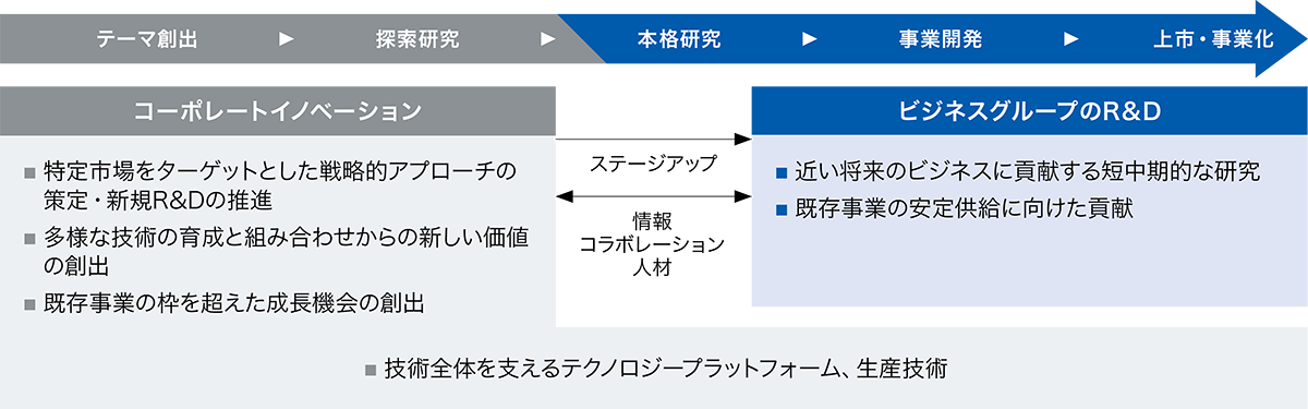事業化の流れ