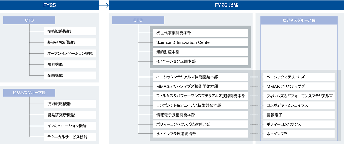 RD組織