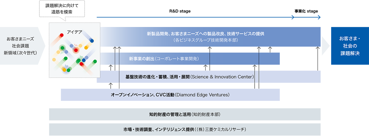 事業化の流れ