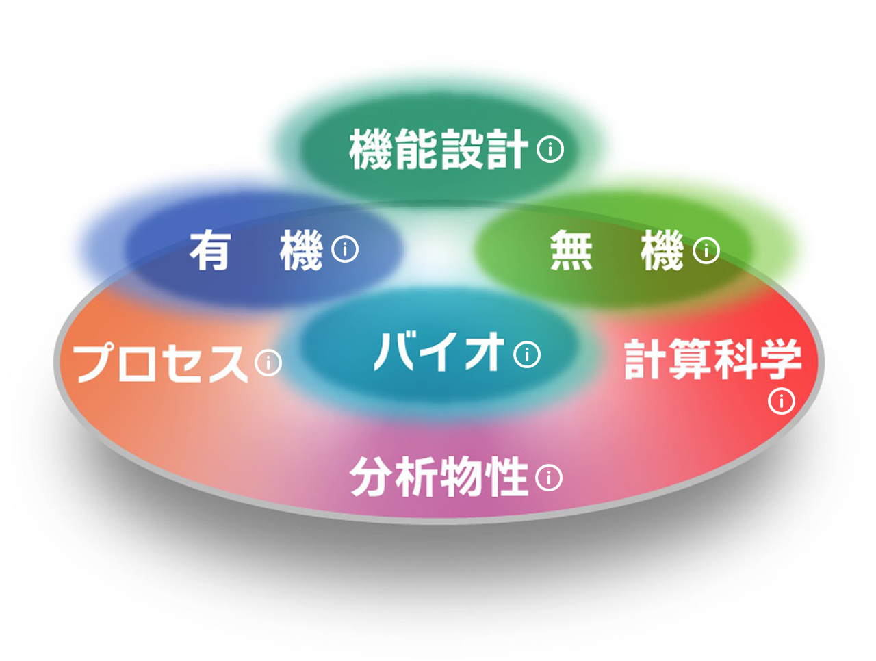 7つのテクノロジー・プラットフォーム（TPF）