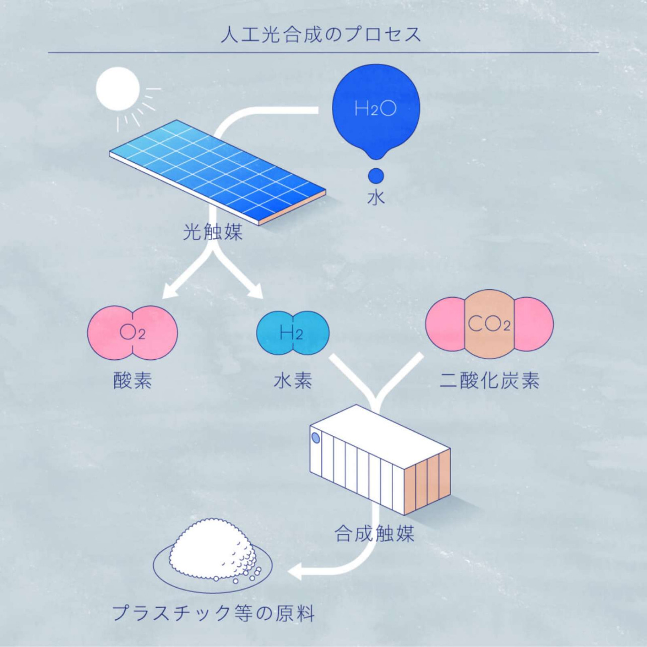 人工光合成の3つのプロセス