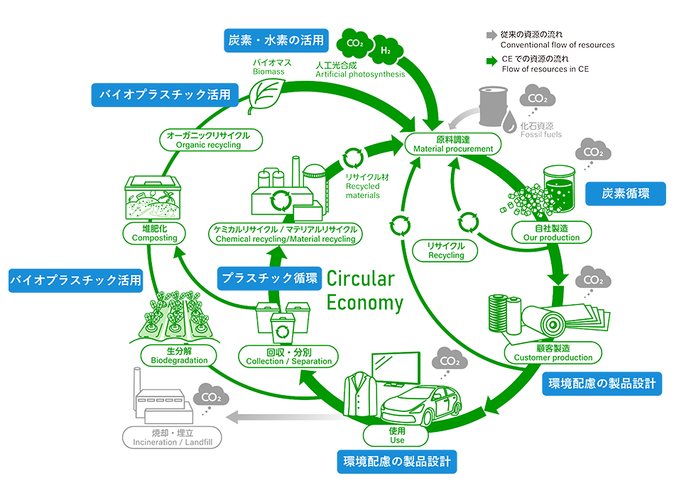 グリーンケミカルと素材技術の融合によりサーキュラーエコノミーの実現をめざす三菱ケミカルグループ