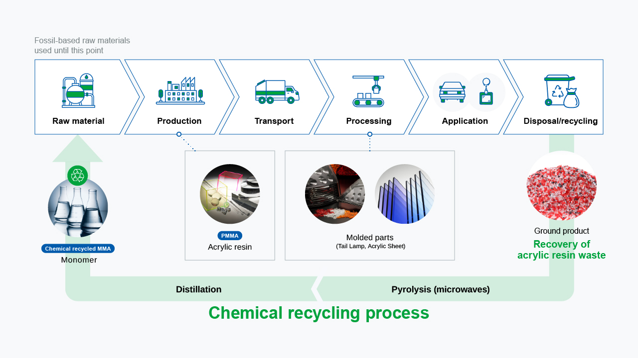 Chemical recycling process