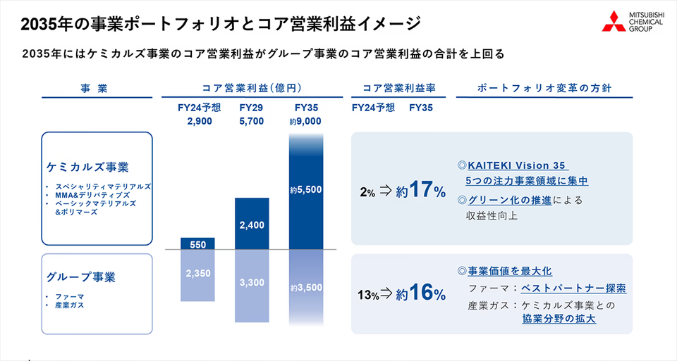 2035年の事業ポートフォリオとコア営業利益イメージ