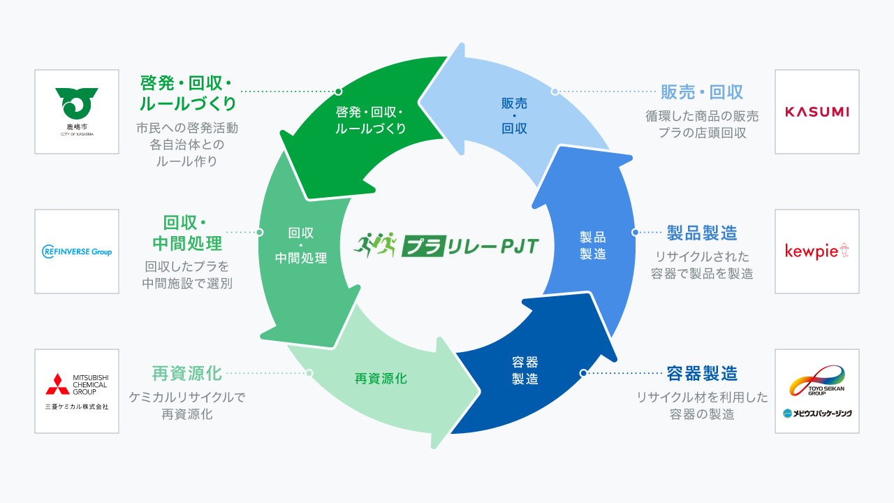 プラリレーPJT