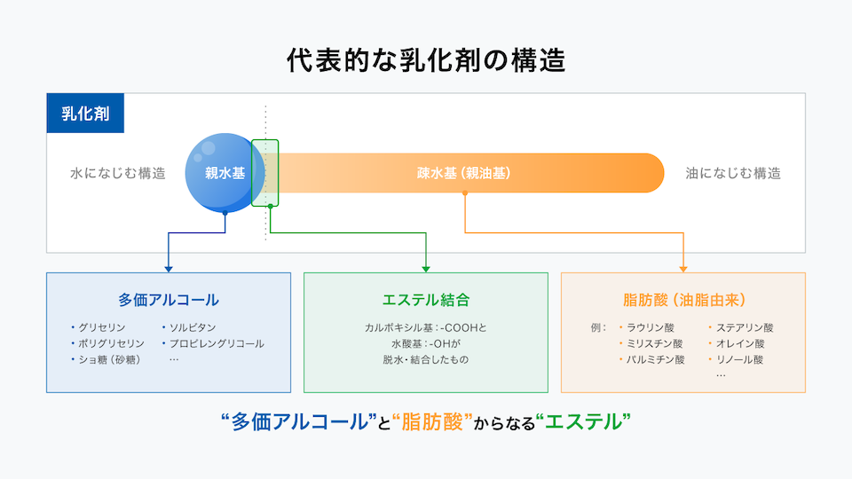 代表的な乳化剤の構造