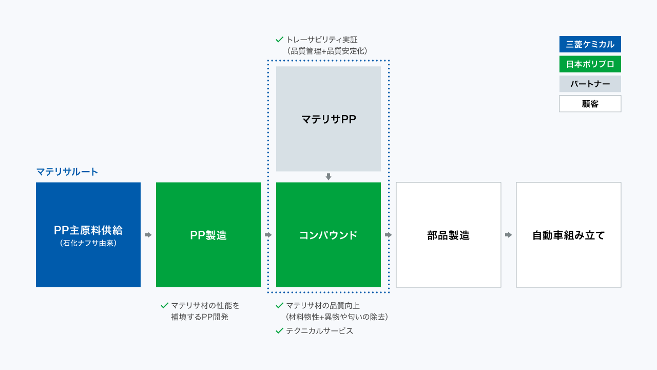 具体的な製造の流れ