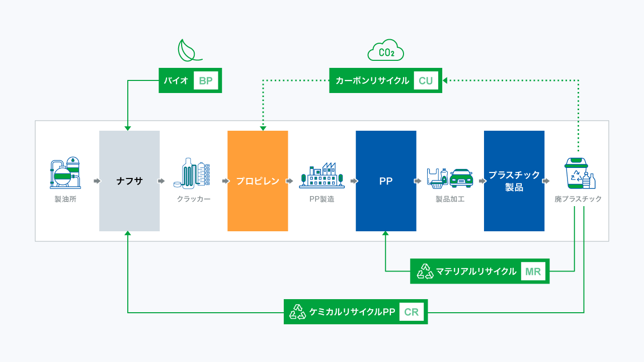 三菱ケミカルのリサイクル事業では、廃棄プラスチックを熱などで分解して原油に近い状態に戻し、新品同等のナフサを製造。そのナフサからPPの原料であるプロピレンを製造し、日本ポリプロに提供しています。