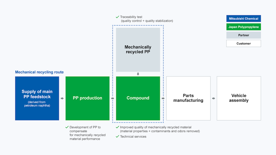 To explain the specific production flow