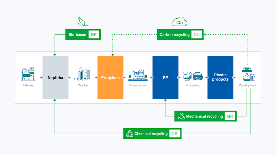 Japan Polypropylene takes the lead with NOVAORBIS™-MR, while Mitsubishi Chemical serves only as a conventional supplier of virgin feedstock.