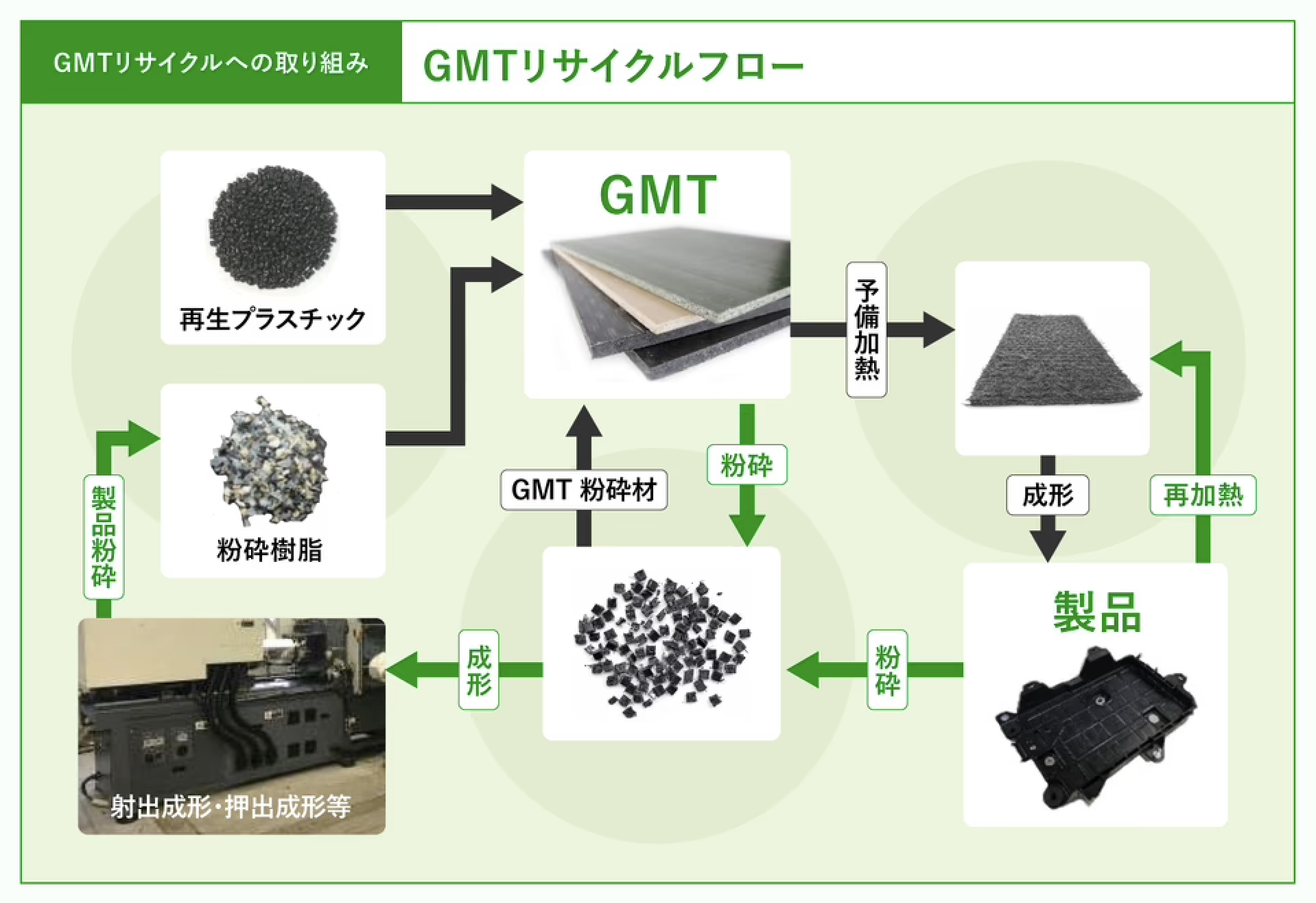 GMTリサイクルへの取り組み