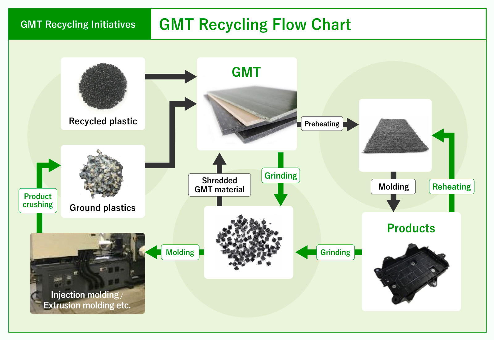 GMT Recycling Initiatives