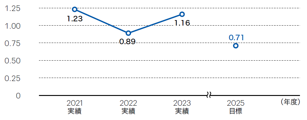 休業度数率