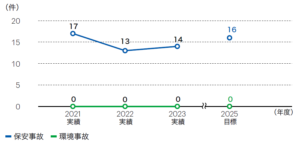 事故件数