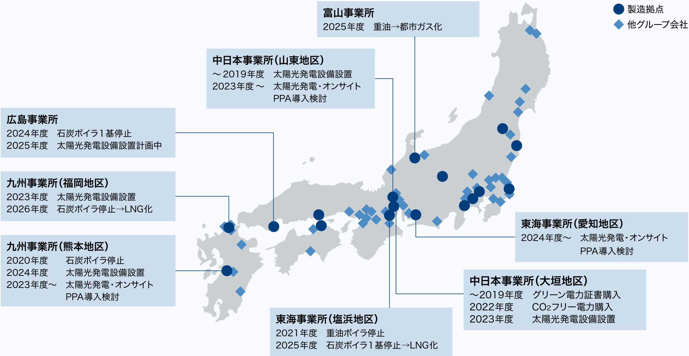 製造拠点における燃料転換施策