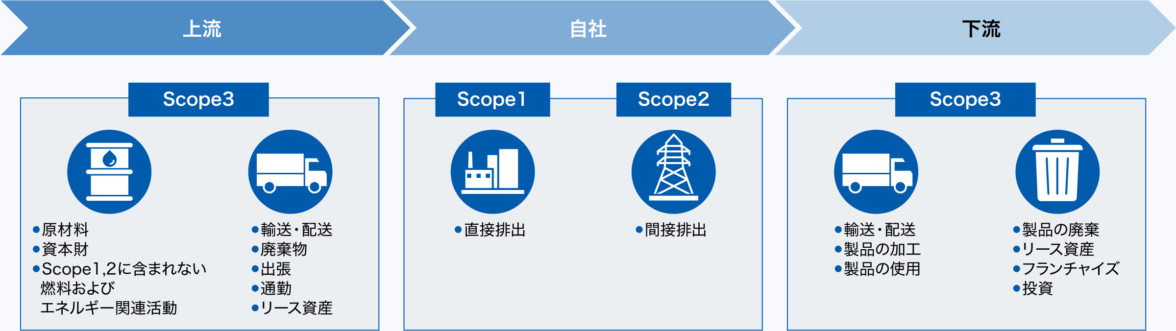 サプライチェーンにおけるGHG排出量