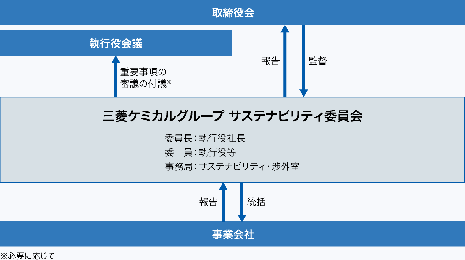 MCGグループのKAITEKI推進体制：「MCG取締役会」「執行役会議」「KAITEKI推進会議」「サーキュラーエコノミー推進委員会」「各部門（各室）／事業会社」から構成される。
                      「各部門（各室）／事業会社」からの、財務視点と非財務視点の企業価値の向上はそれぞれ、「執行役会議」と「KAITEKI推進会議」へ上げられる。
                      「KAITEKI推進会議」から、必要に応じて、重要事項の審議の付議が「執行役会議」に行われ、「執行役社長」からの諮問に答申する。
                        「執行役会議」の議事事項は「執行役社長」から、「取締役会」に穂国される.